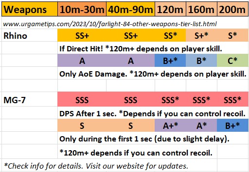 Farlight 84: Other Weapons – Tier List (Airdrop Weapons)