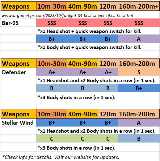Farlight 84: Best Sniper Rifles – Tier List (How To Use)