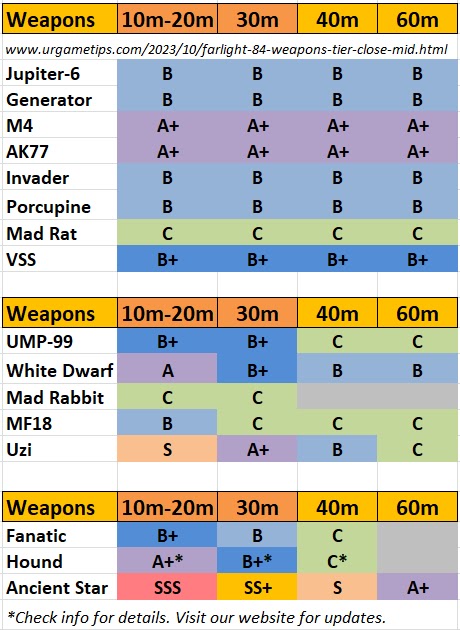 Farlight 84: Best Weapons – Tier List (Close-Mid Range)