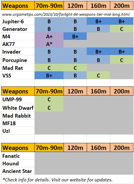 Farlight 84: Best Weapons – Tier List (Mid-Long Range)