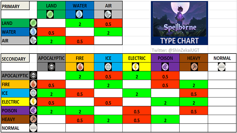 Spellborne: Monster Type Chart (Strengths and Weaknesses)